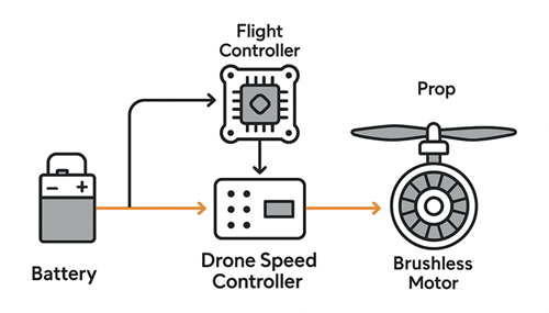 2025无人机速度控制器完全指南